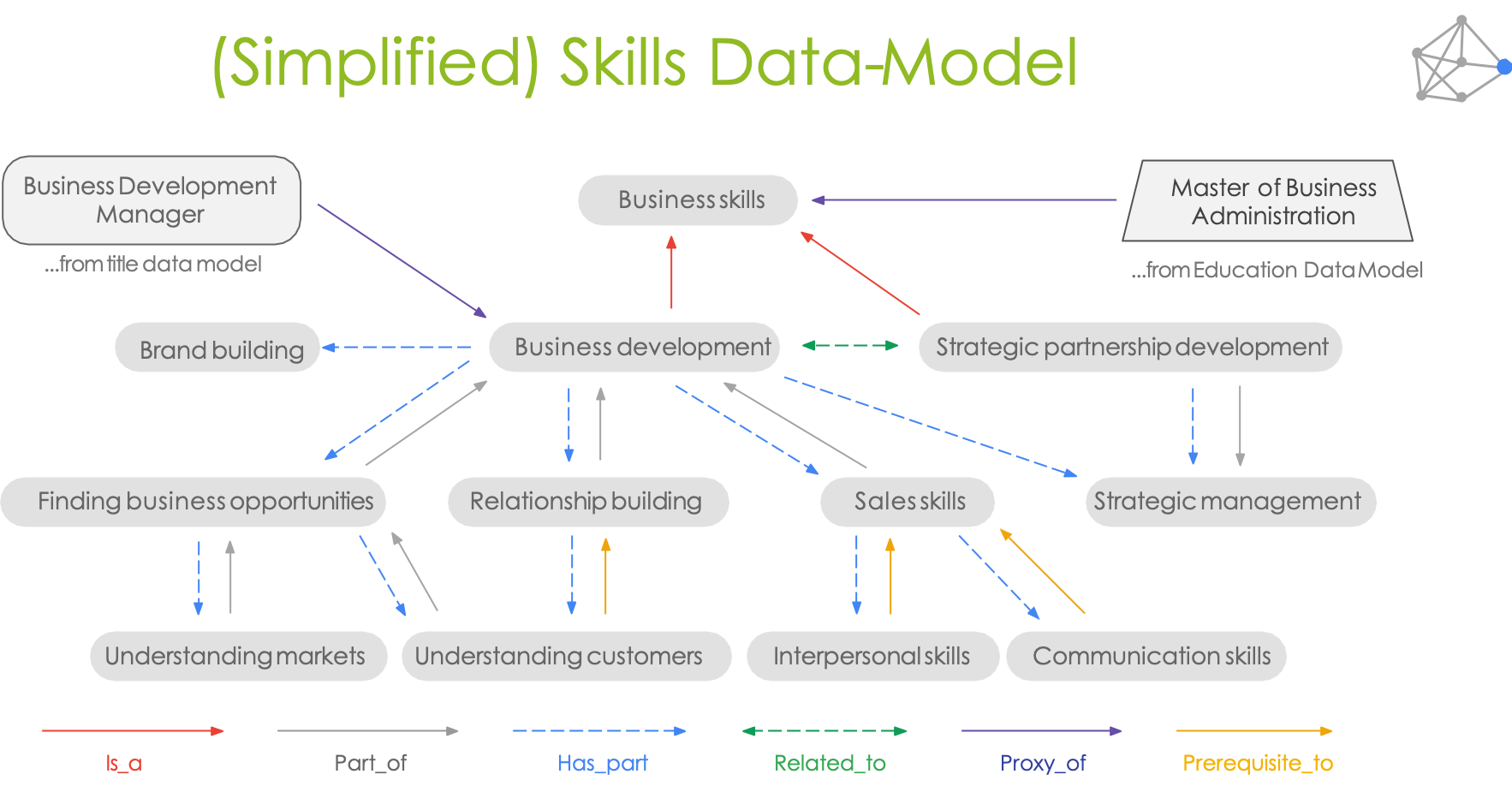 Skills Data-Model